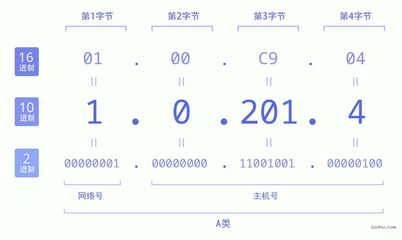 IPv4: 1.0.201.4 网络类型 网络号 主机号