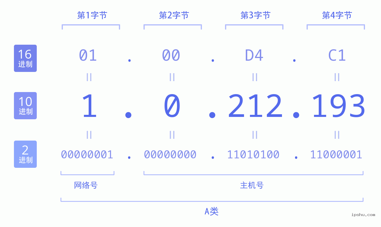 IPv4: 1.0.212.193 网络类型 网络号 主机号