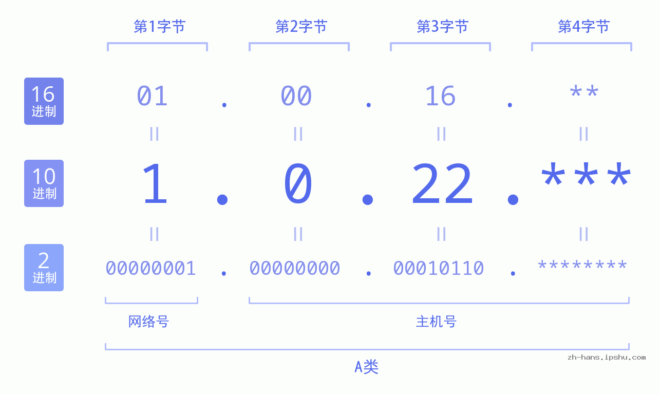 IP地址:1.0.22 数据结构图 二进制 十进制 十六进制 IPv4: 1.0.22 网络类型 网络号 主机号