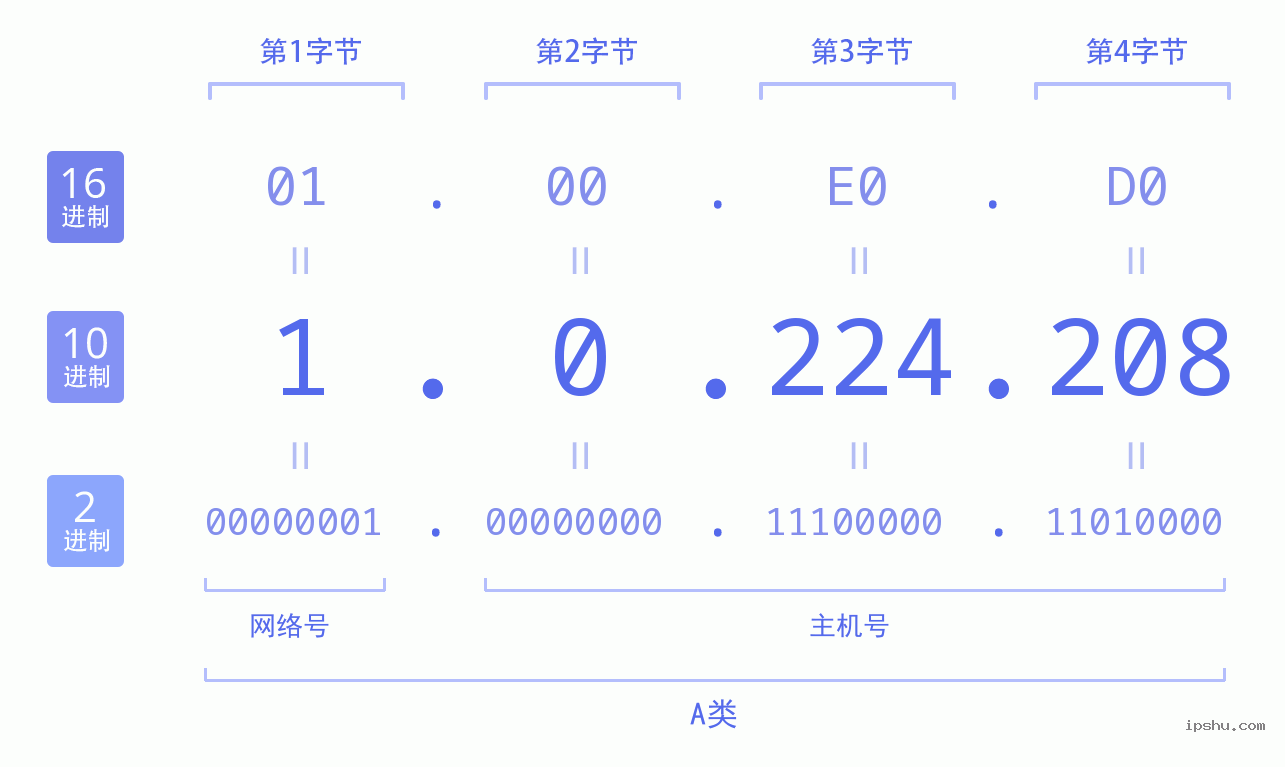 IPv4: 1.0.224.208 网络类型 网络号 主机号