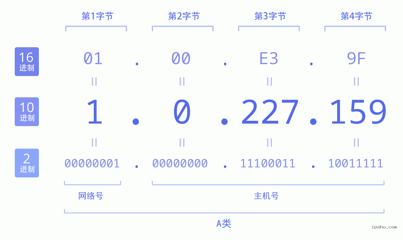 IPv4: 1.0.227.159 网络类型 网络号 主机号