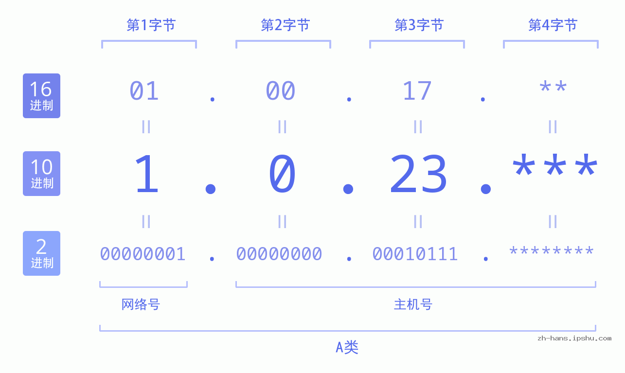 IP地址:1.0.23 数据结构图 二进制 十进制 十六进制 IPv4: 1.0.23 网络类型 网络号 主机号