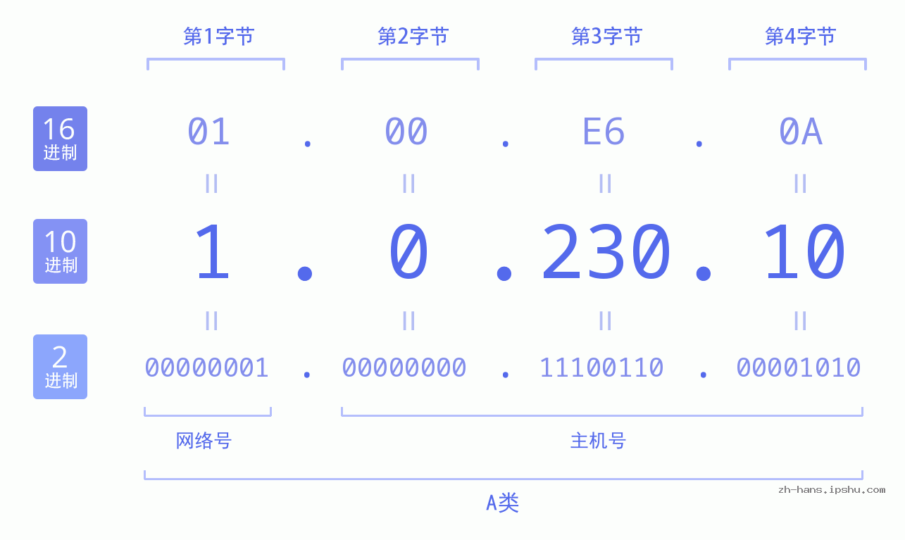 IP地址:1.0.230.10 数据结构图 二进制 十进制 十六进制 IPv4: 1.0.230.10 网络类型 网络号 主机号