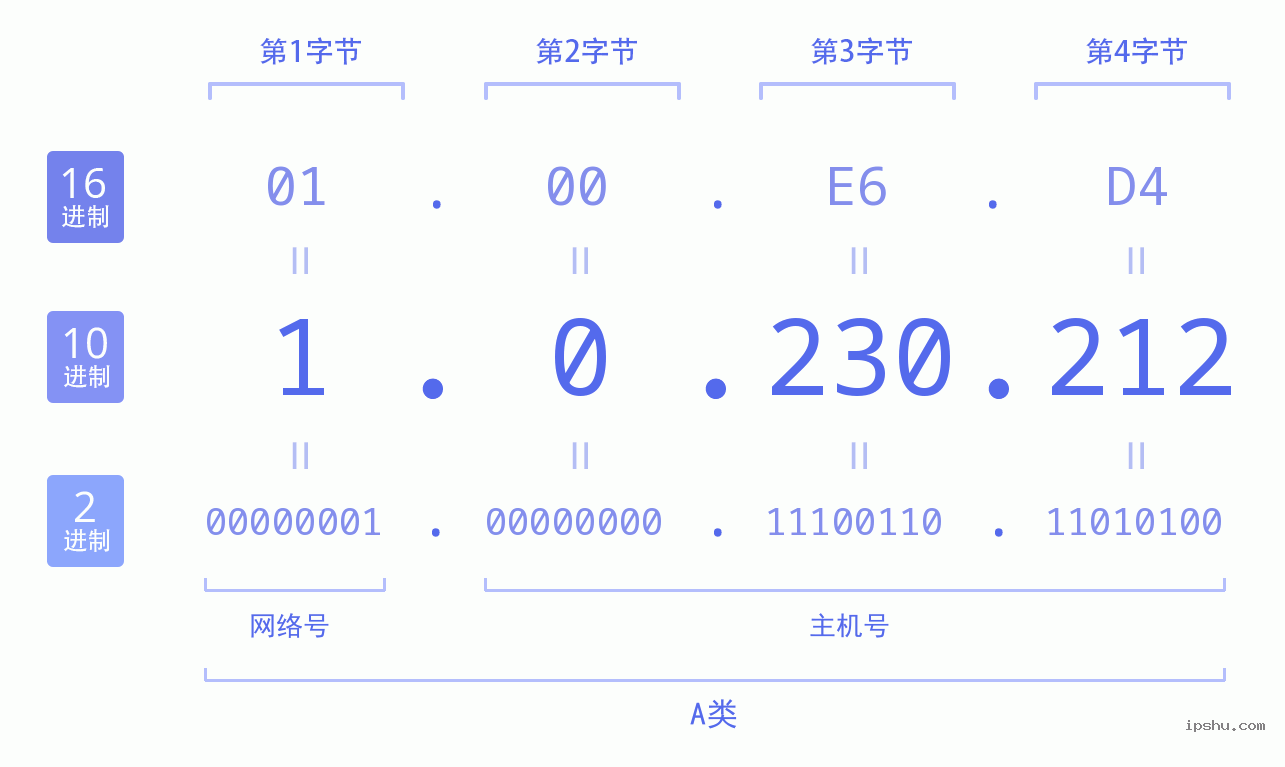 IPv4: 1.0.230.212 网络类型 网络号 主机号