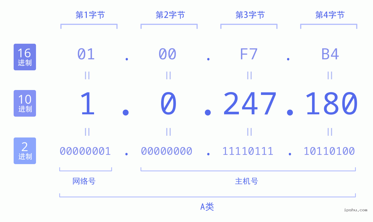 IPv4: 1.0.247.180 网络类型 网络号 主机号