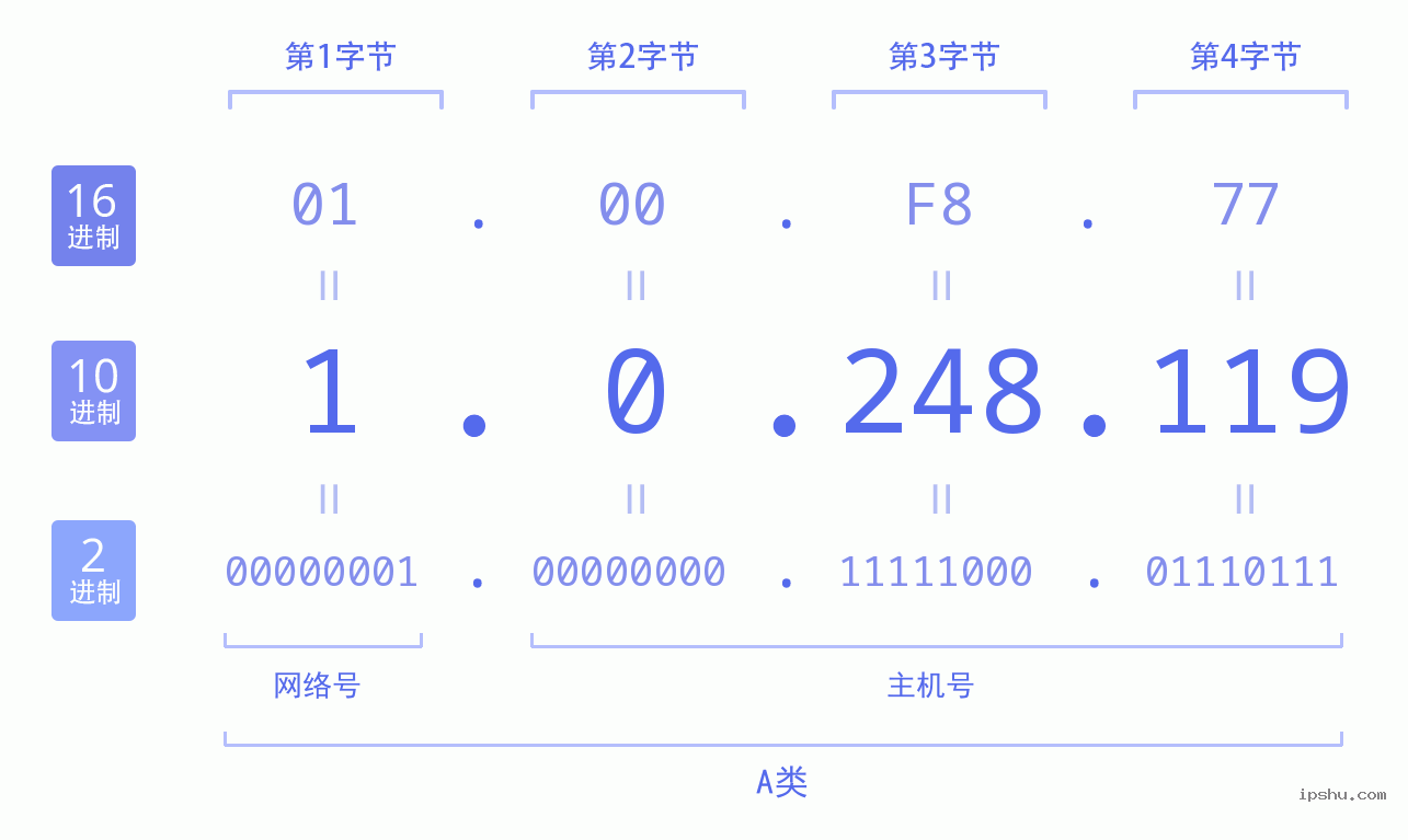 IPv4: 1.0.248.119 网络类型 网络号 主机号