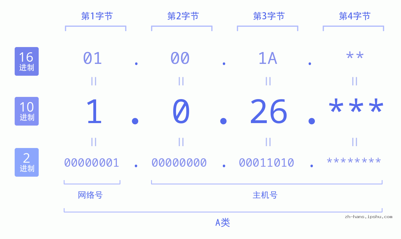 IP地址:1.0.26 数据结构图 二进制 十进制 十六进制 IPv4: 1.0.26 网络类型 网络号 主机号