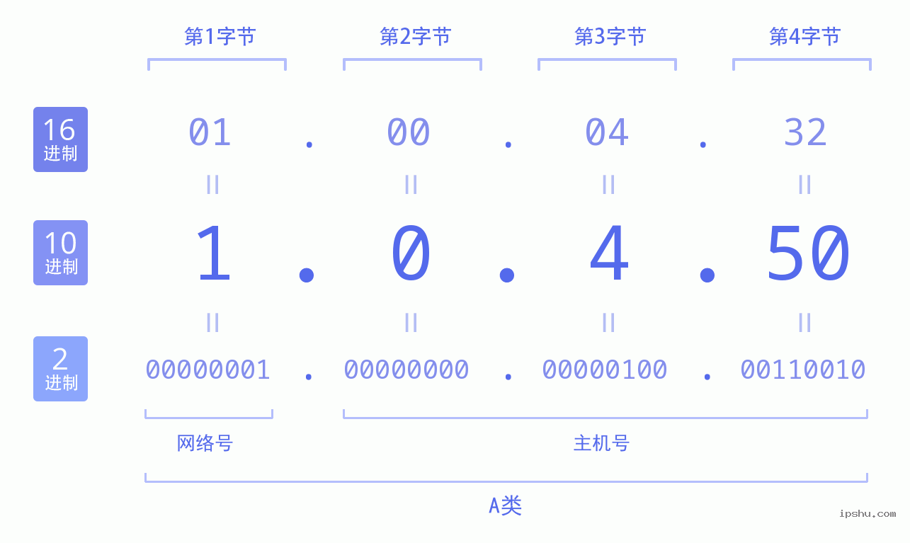 IPv4: 1.0.4.50 网络类型 网络号 主机号