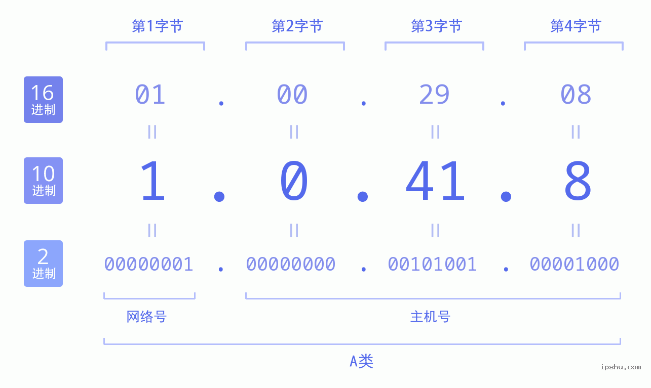 IPv4: 1.0.41.8 网络类型 网络号 主机号