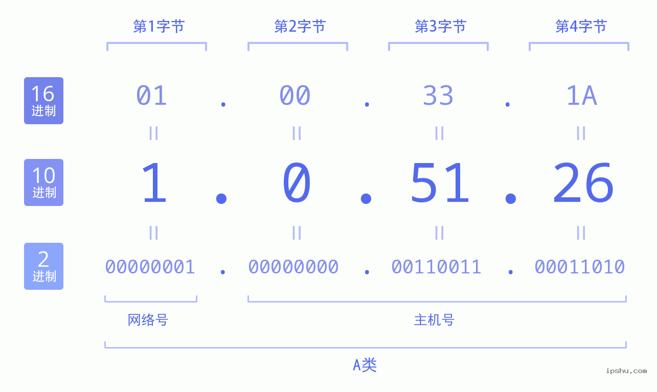 IPv4: 1.0.51.26 网络类型 网络号 主机号