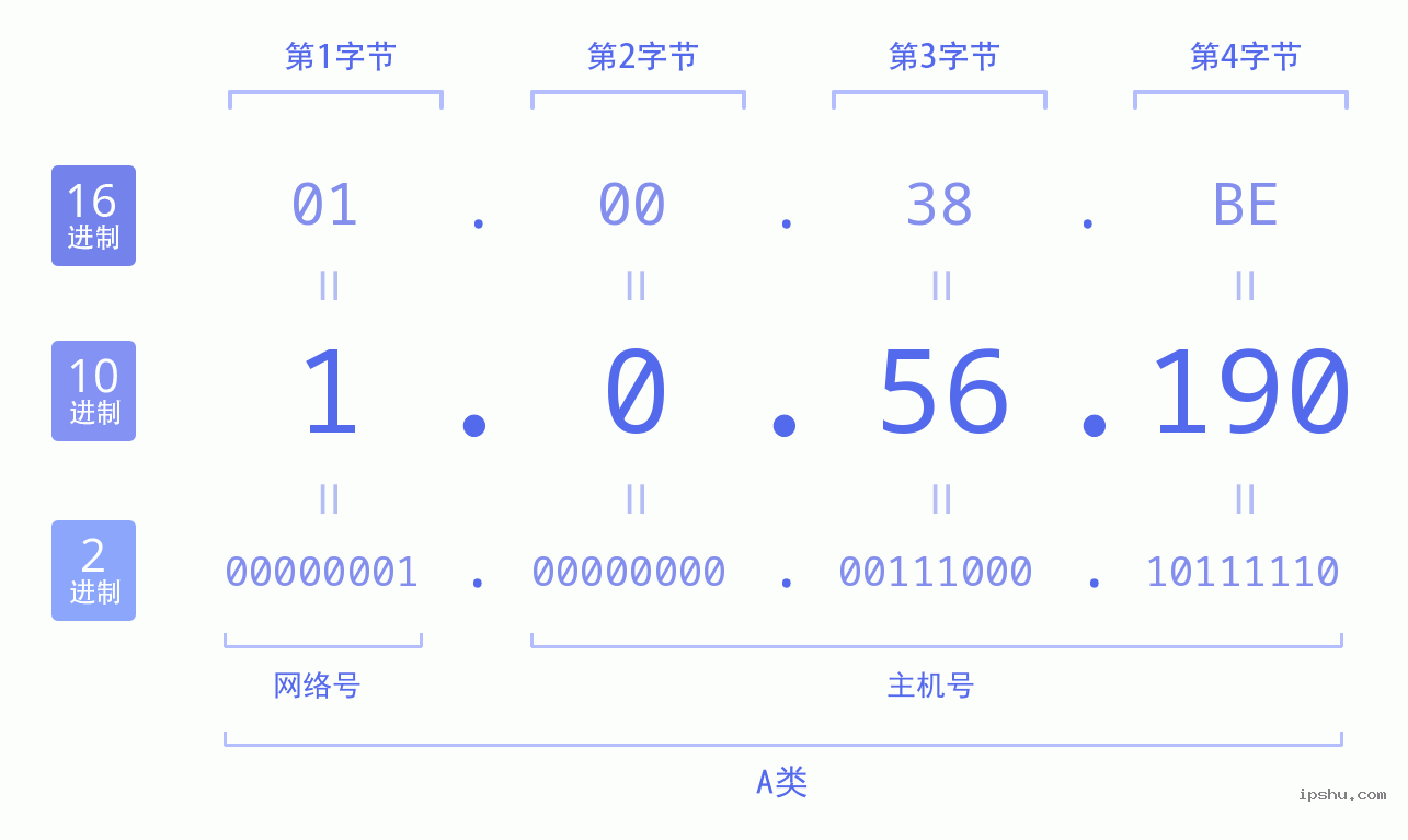 IPv4: 1.0.56.190 网络类型 网络号 主机号