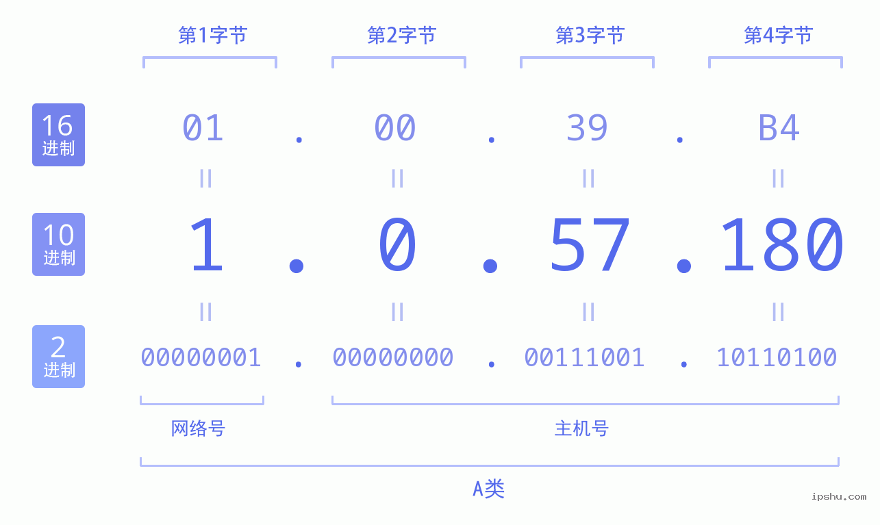 IPv4: 1.0.57.180 网络类型 网络号 主机号