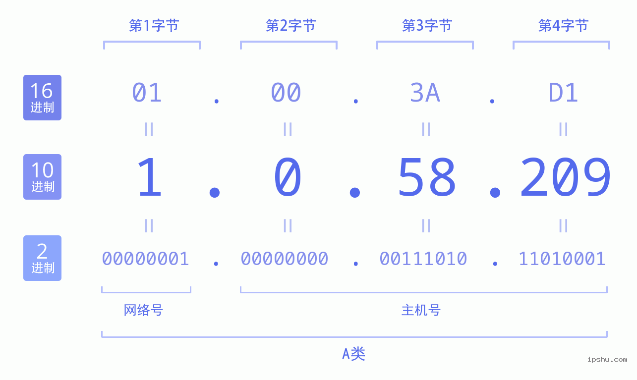 IPv4: 1.0.58.209 网络类型 网络号 主机号