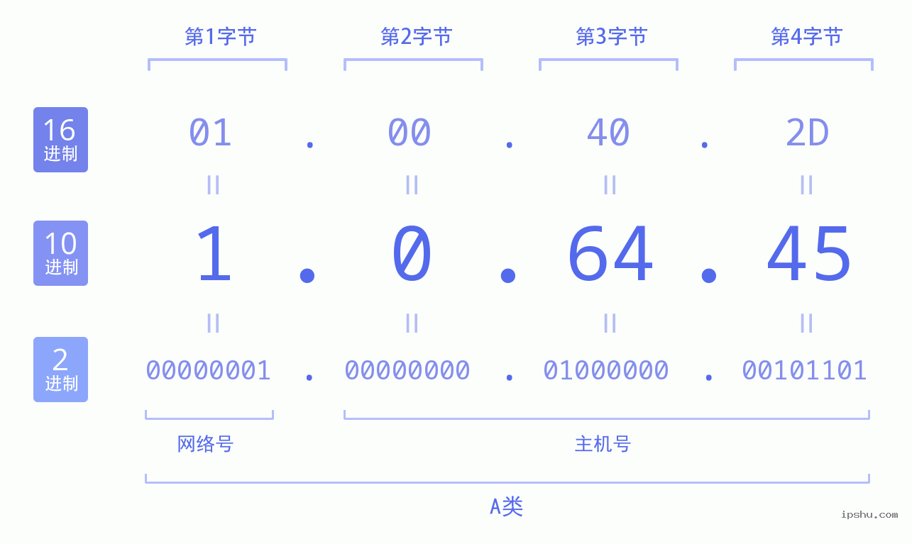 IPv4: 1.0.64.45 网络类型 网络号 主机号