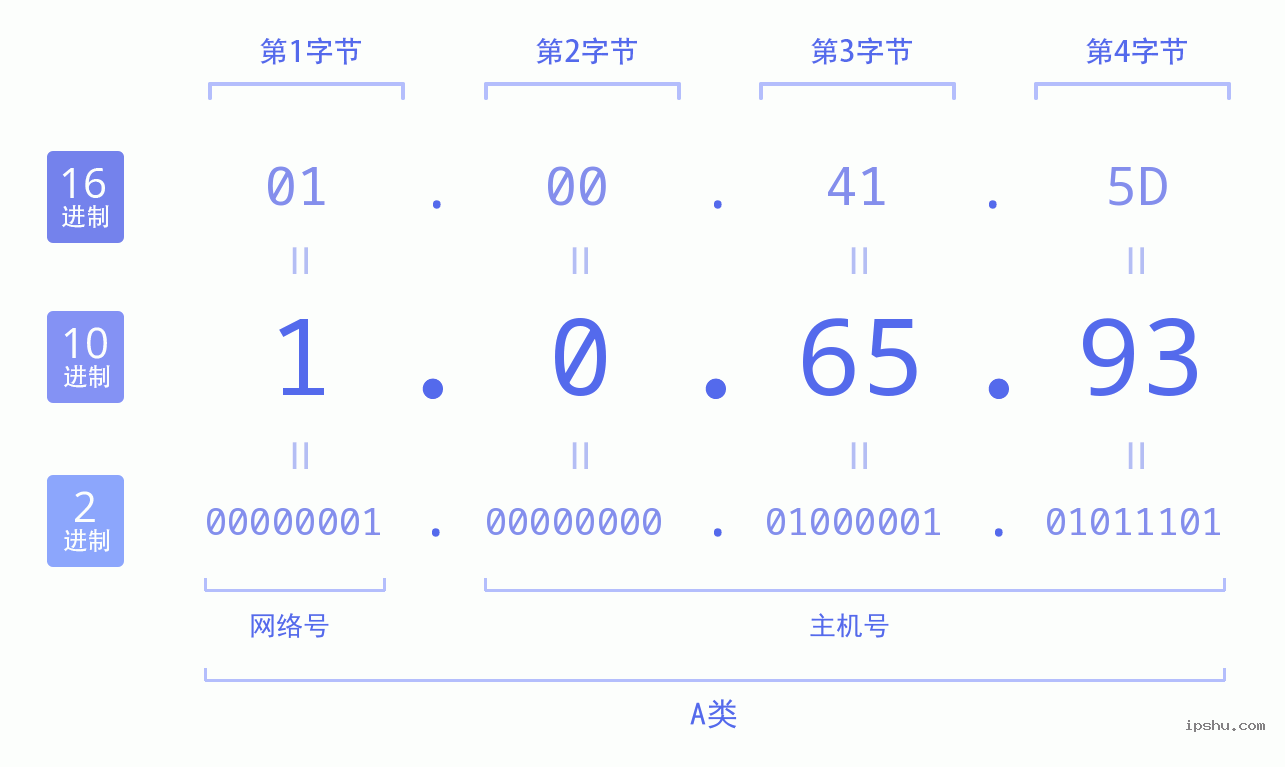 IPv4: 1.0.65.93 网络类型 网络号 主机号