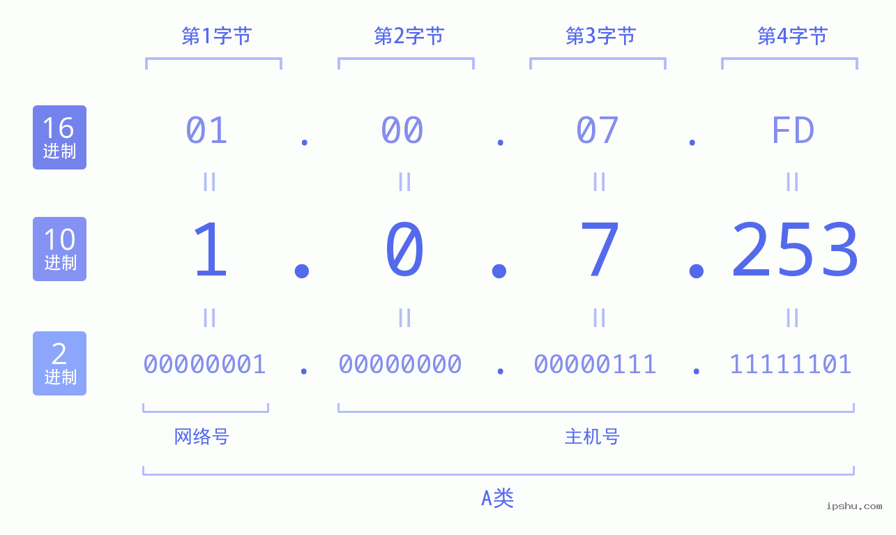 IPv4: 1.0.7.253 网络类型 网络号 主机号