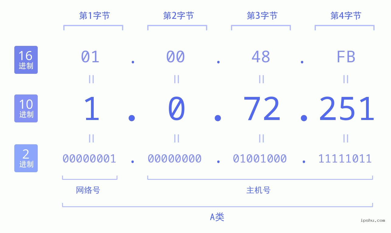 IPv4: 1.0.72.251 网络类型 网络号 主机号