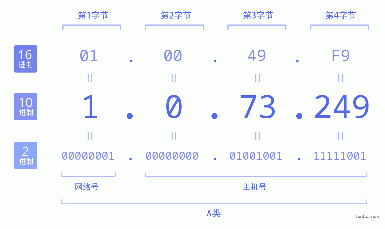 IPv4: 1.0.73.249 网络类型 网络号 主机号