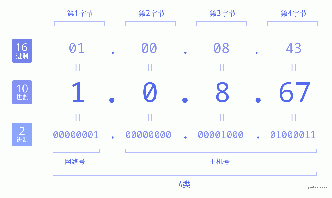 IPv4: 1.0.8.67 网络类型 网络号 主机号