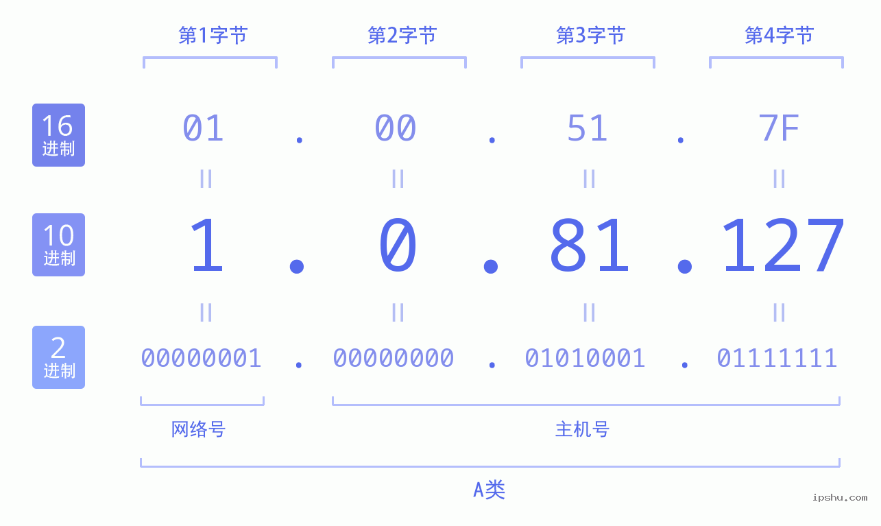 IPv4: 1.0.81.127 网络类型 网络号 主机号