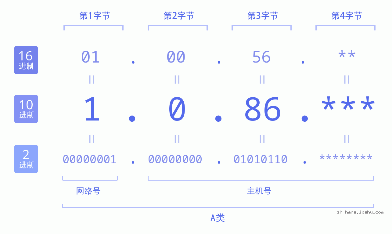 IP地址:1.0.86 数据结构图 二进制 十进制 十六进制 IPv4: 1.0.86 网络类型 网络号 主机号