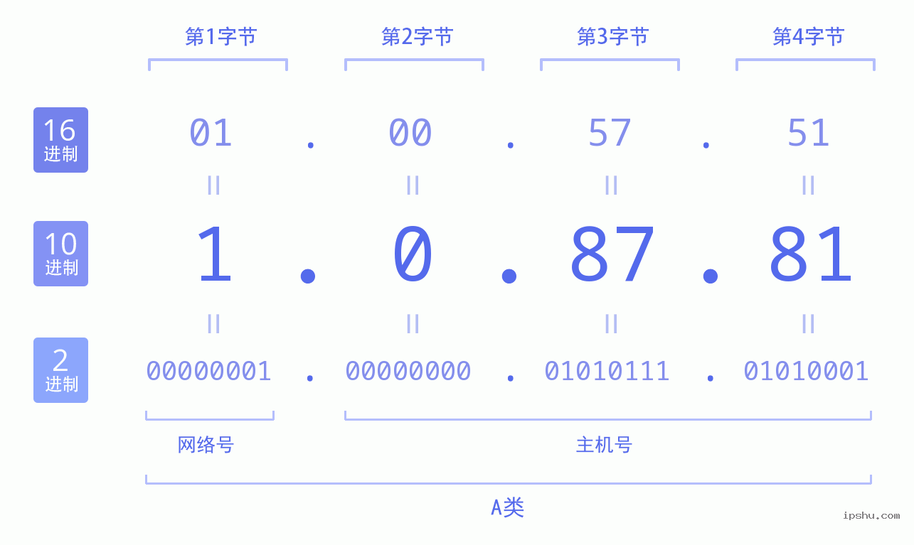 IPv4: 1.0.87.81 网络类型 网络号 主机号