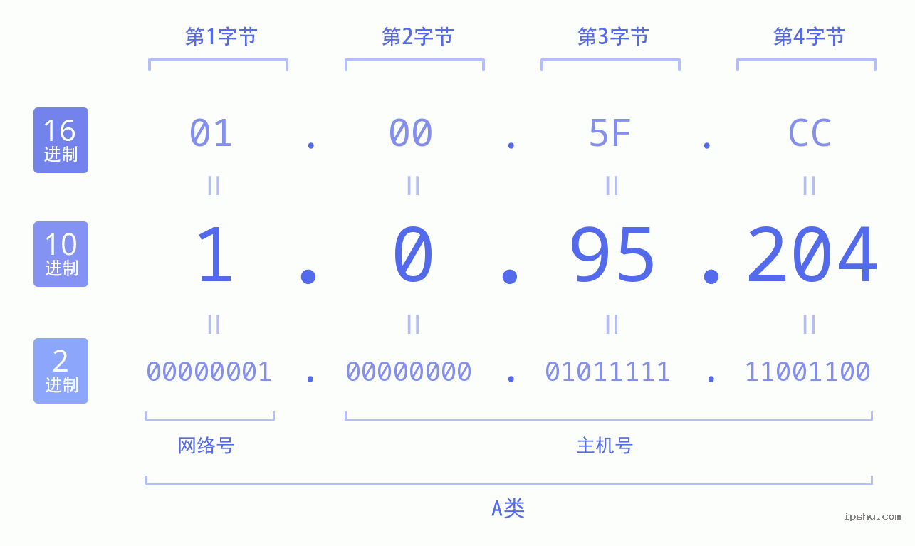 IPv4: 1.0.95.204 网络类型 网络号 主机号