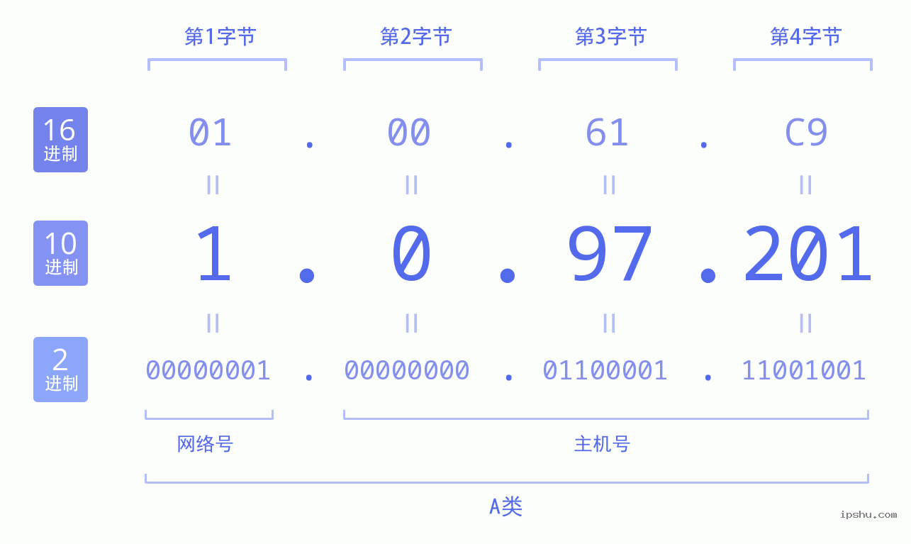 IPv4: 1.0.97.201 网络类型 网络号 主机号