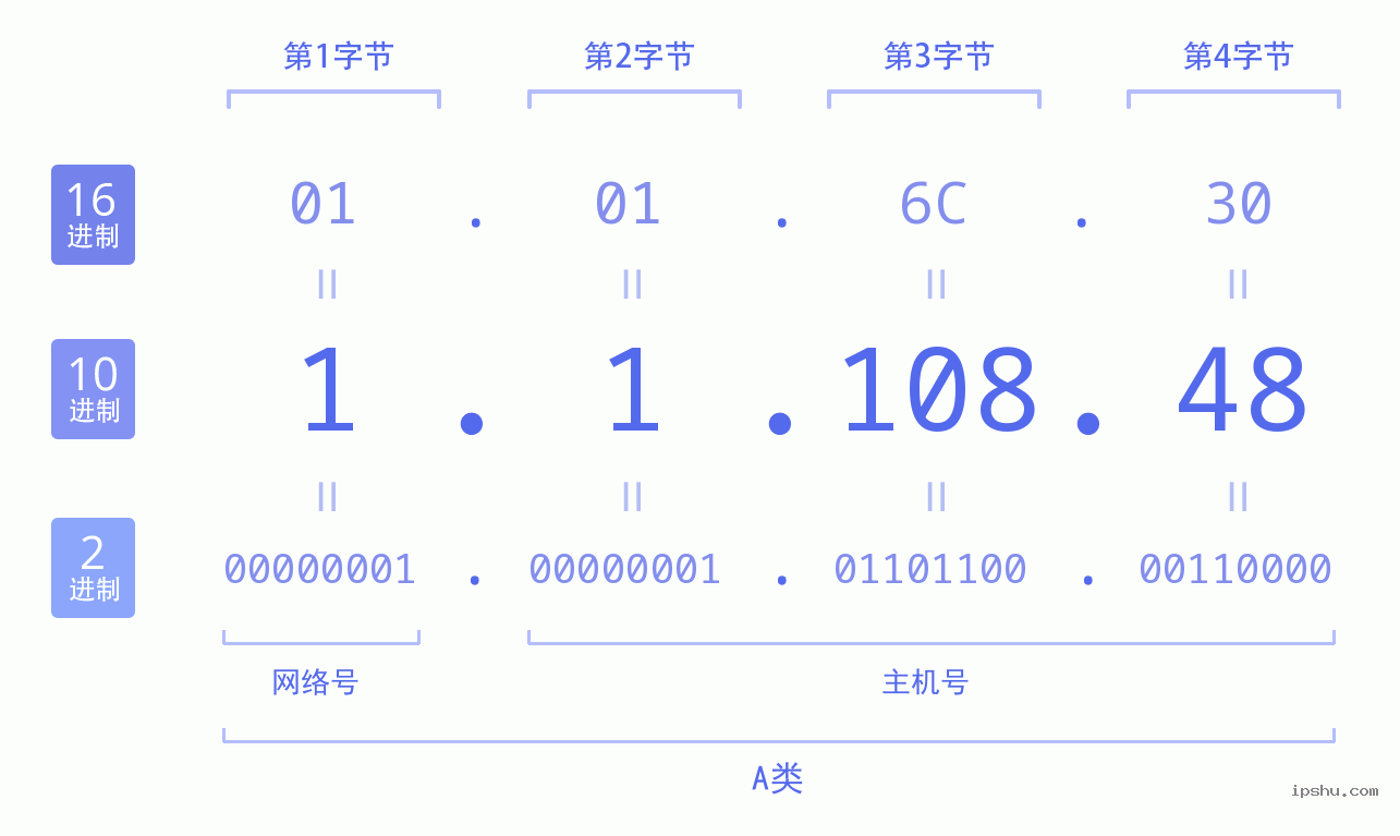 IPv4: 1.1.108.48 网络类型 网络号 主机号