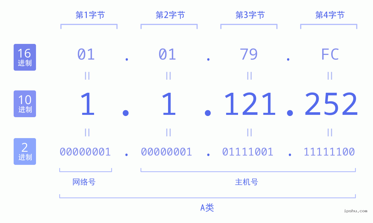 IPv4: 1.1.121.252 网络类型 网络号 主机号