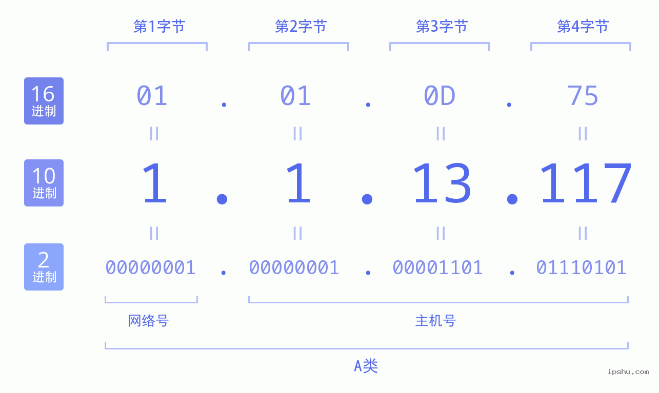 IPv4: 1.1.13.117 网络类型 网络号 主机号