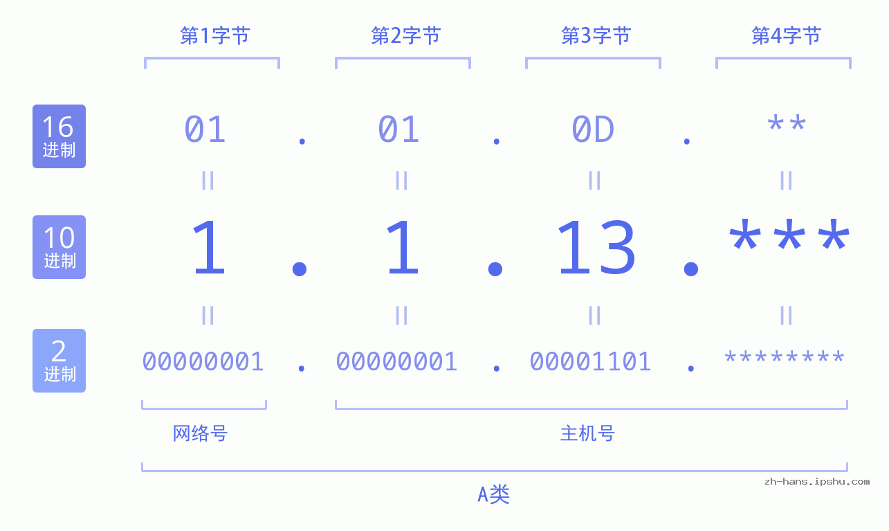 IP地址:1.1.13 数据结构图 二进制 十进制 十六进制 IPv4: 1.1.13 网络类型 网络号 主机号