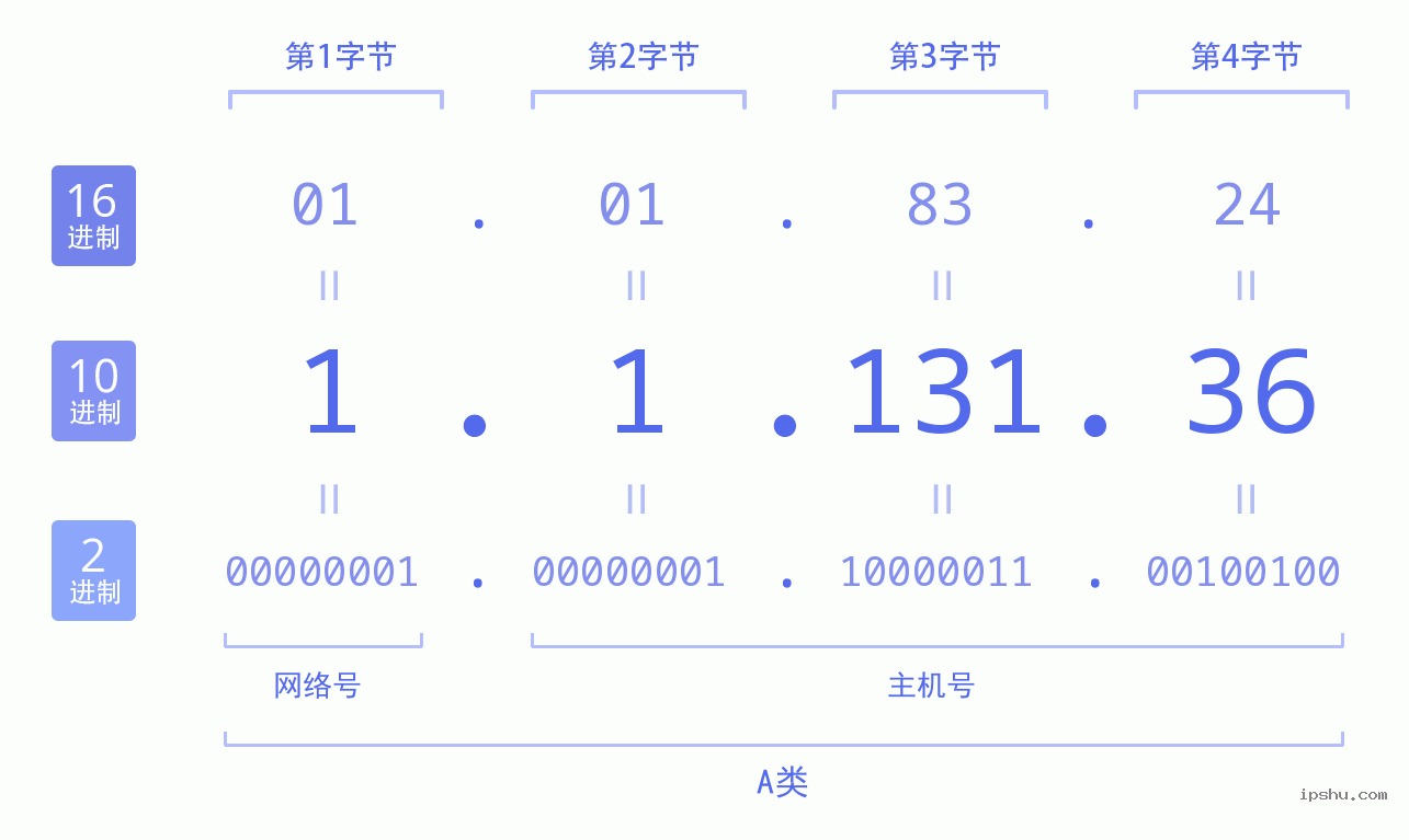 IPv4: 1.1.131.36 网络类型 网络号 主机号