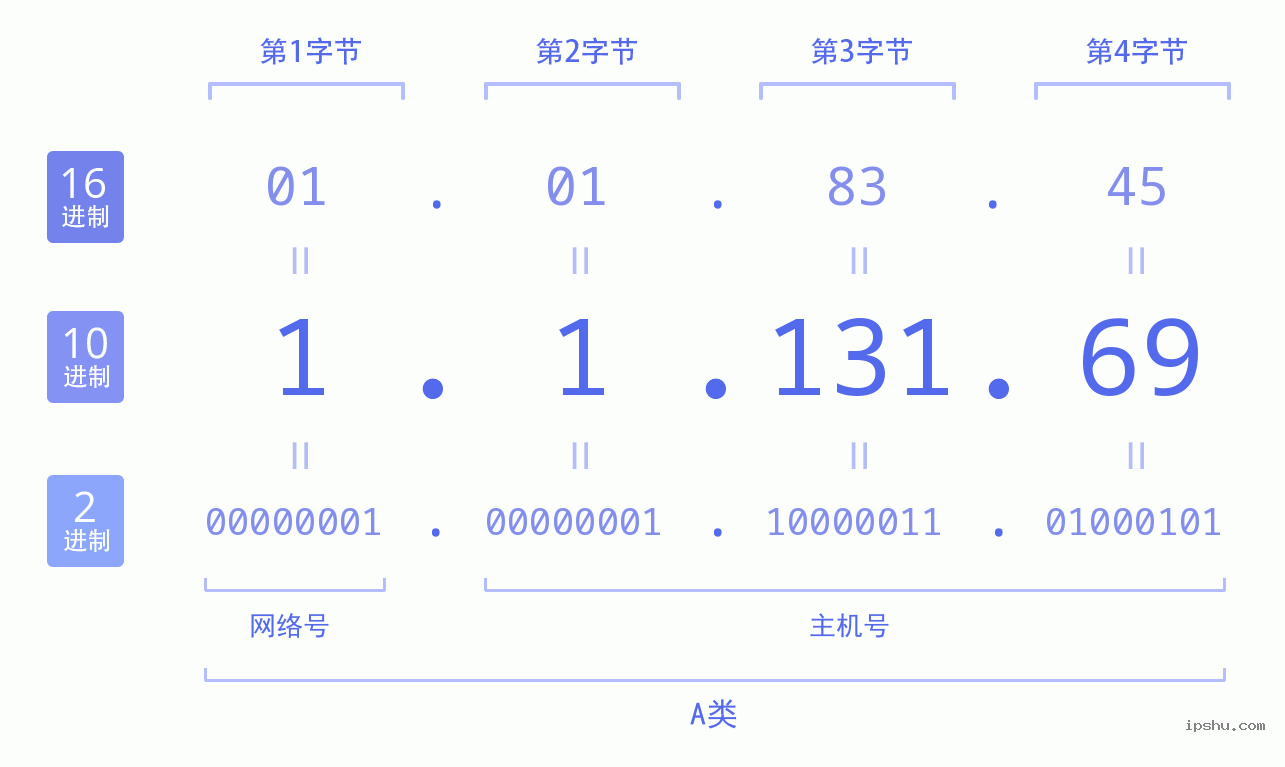 IPv4: 1.1.131.69 网络类型 网络号 主机号