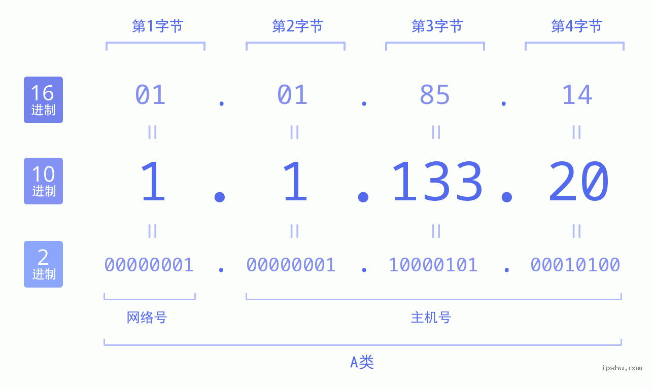 IPv4: 1.1.133.20 网络类型 网络号 主机号