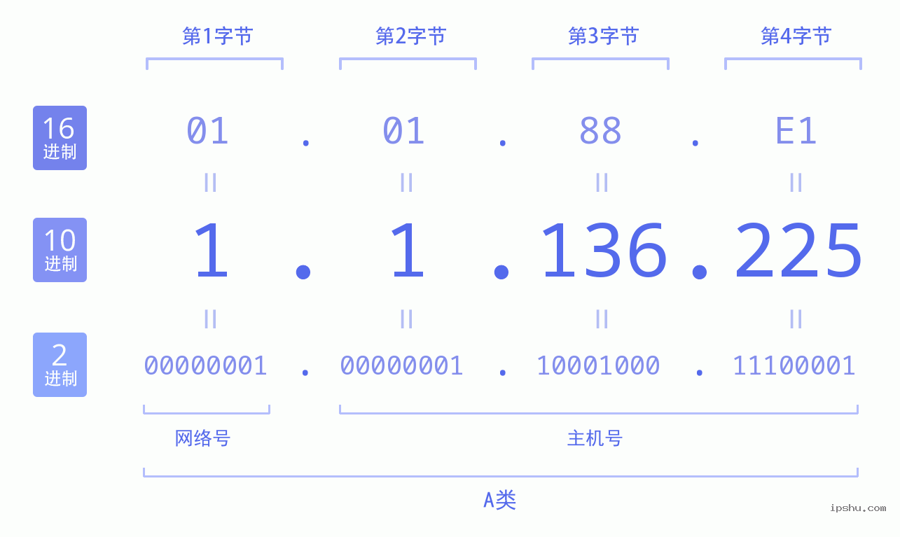 IPv4: 1.1.136.225 网络类型 网络号 主机号