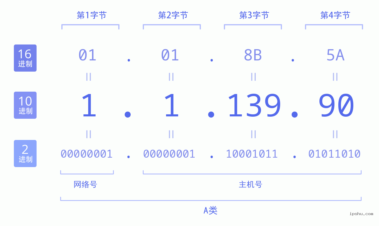 IPv4: 1.1.139.90 网络类型 网络号 主机号