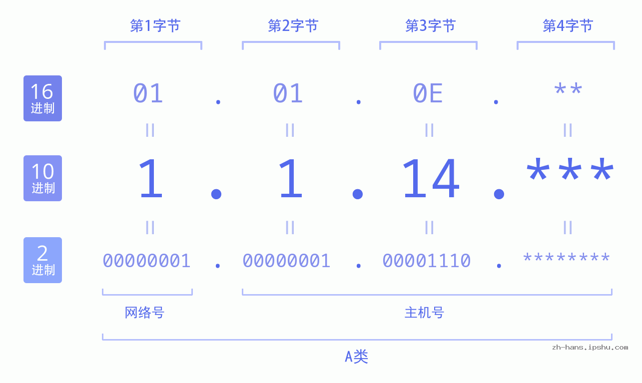 IP地址:1.1.14 数据结构图 二进制 十进制 十六进制 IPv4: 1.1.14 网络类型 网络号 主机号