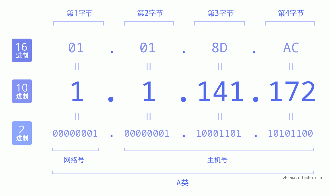 IP地址:1.1.141.172 数据结构图 二进制 十进制 十六进制 IPv4: 1.1.141.172 网络类型 网络号 主机号