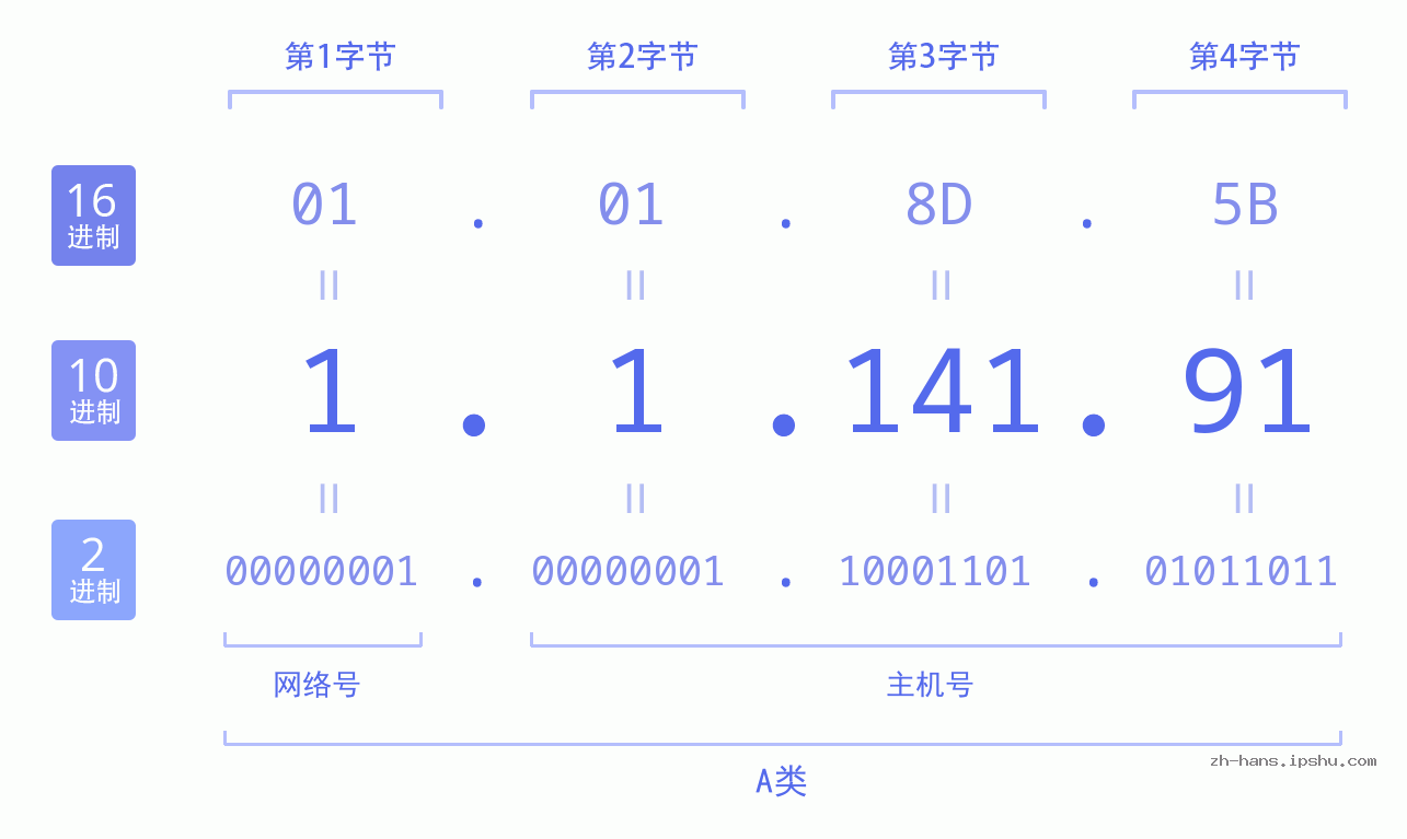 IP地址:1.1.141.91 数据结构图 二进制 十进制 十六进制 IPv4: 1.1.141.91 网络类型 网络号 主机号