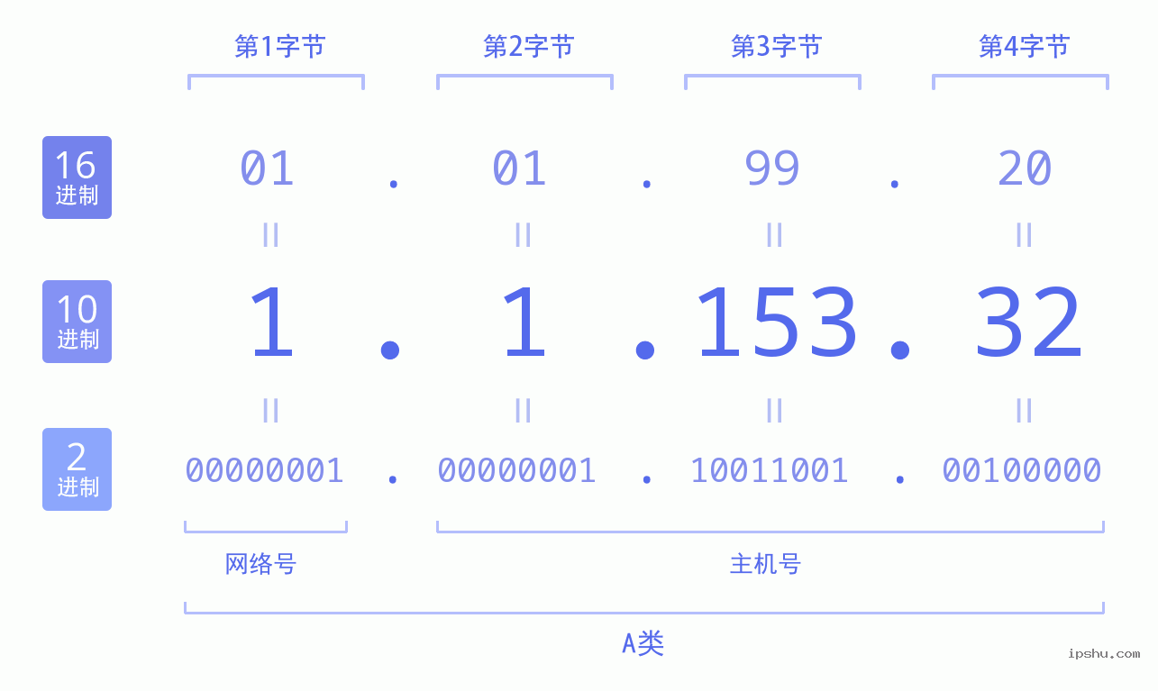 IPv4: 1.1.153.32 网络类型 网络号 主机号