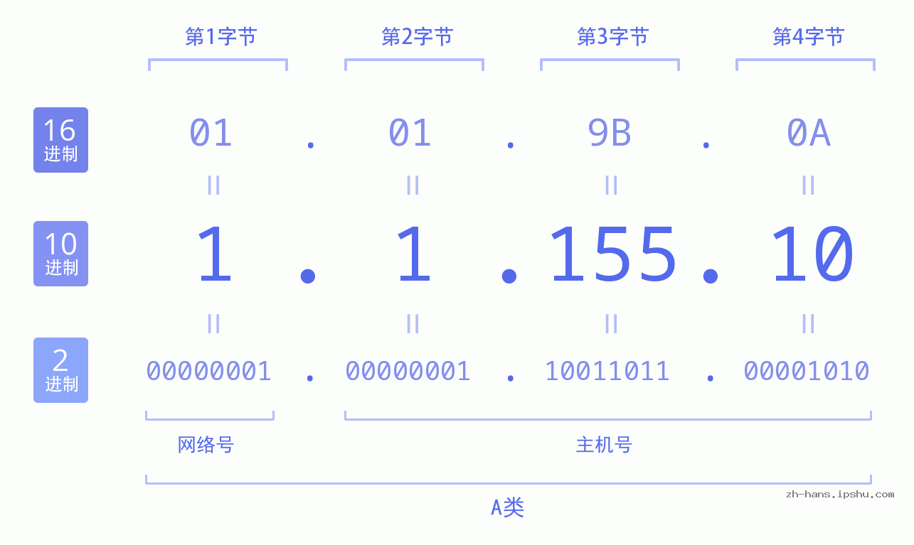 IP地址:1.1.155.10 数据结构图 二进制 十进制 十六进制 IPv4: 1.1.155.10 网络类型 网络号 主机号
