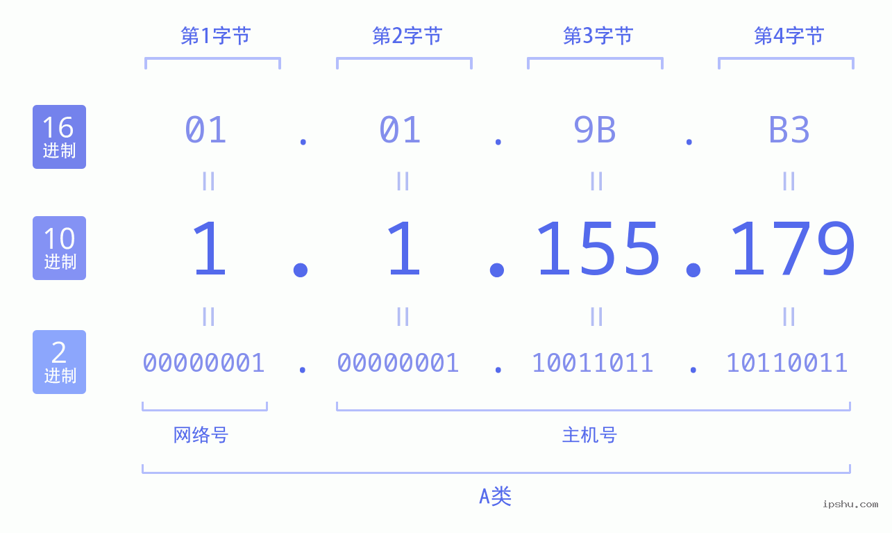 IPv4: 1.1.155.179 网络类型 网络号 主机号