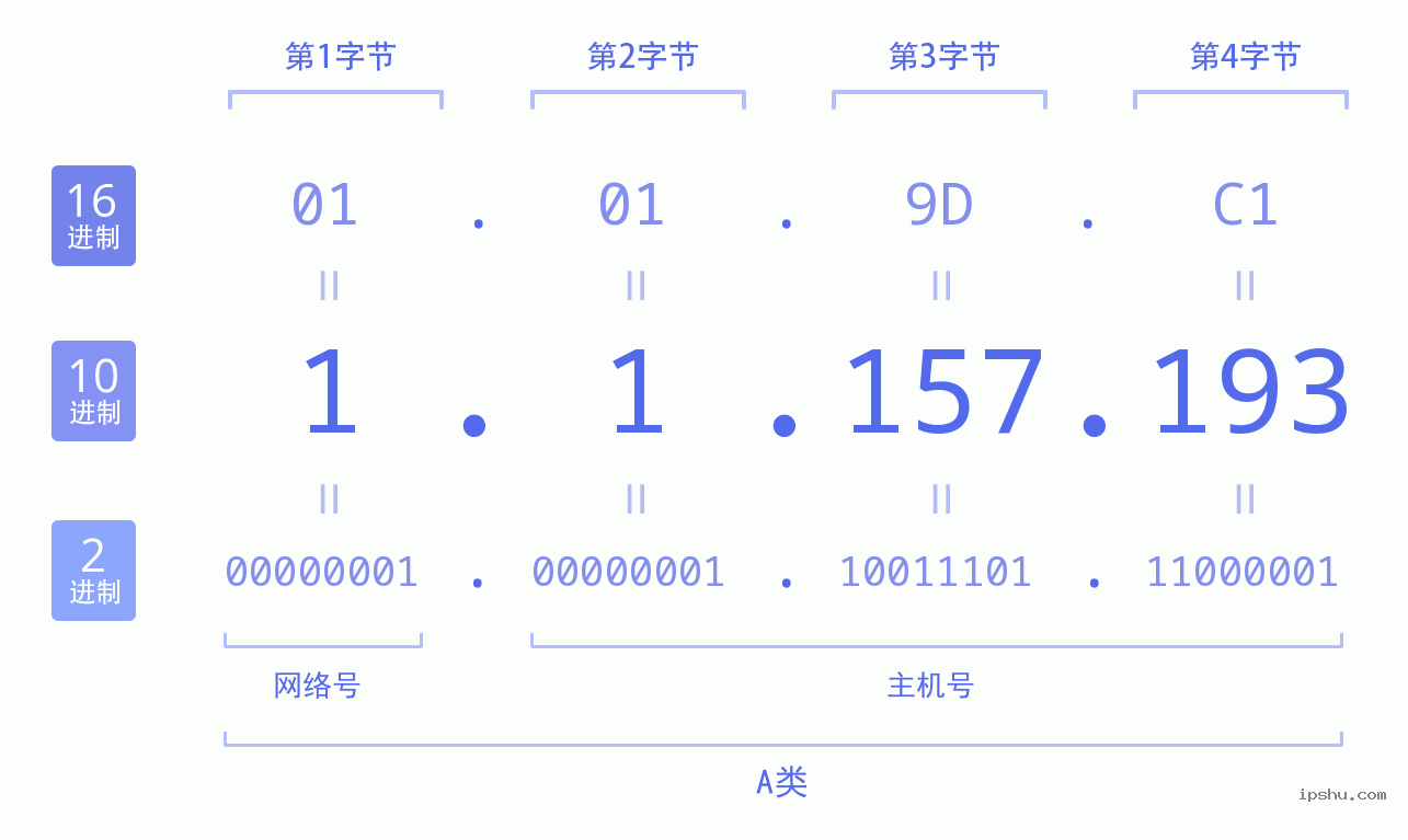 IPv4: 1.1.157.193 网络类型 网络号 主机号