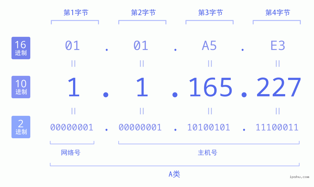 IPv4: 1.1.165.227 网络类型 网络号 主机号