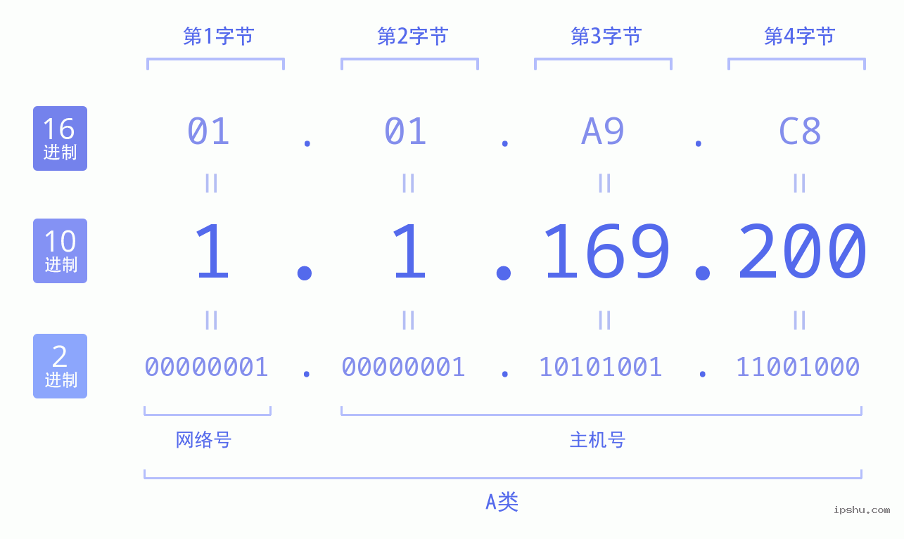 IPv4: 1.1.169.200 网络类型 网络号 主机号