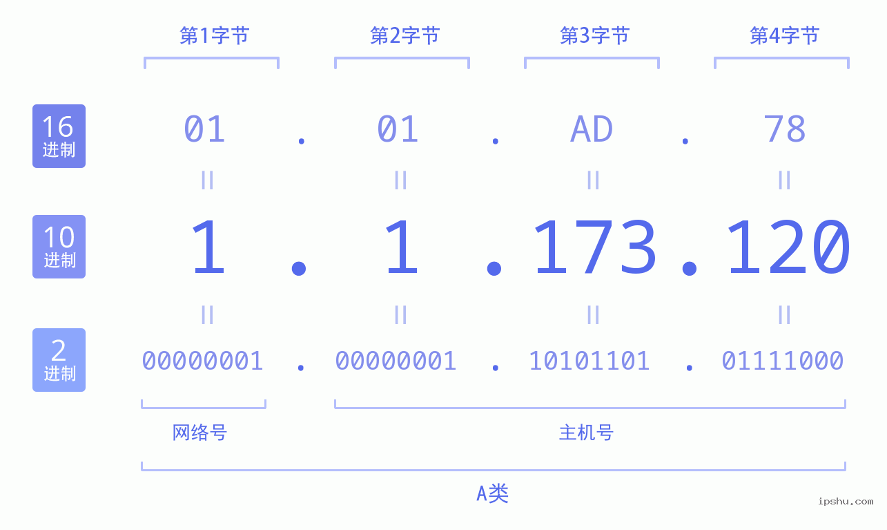 IPv4: 1.1.173.120 网络类型 网络号 主机号