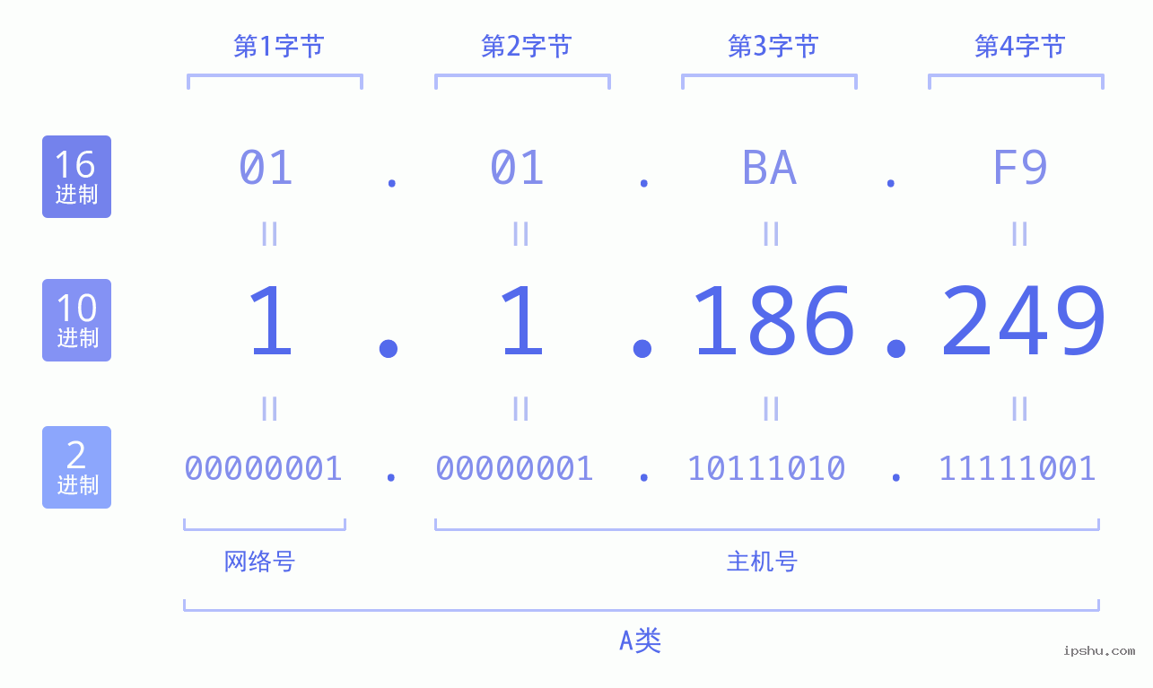 IPv4: 1.1.186.249 网络类型 网络号 主机号