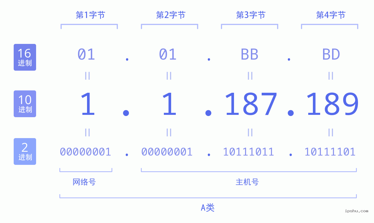 IPv4: 1.1.187.189 网络类型 网络号 主机号