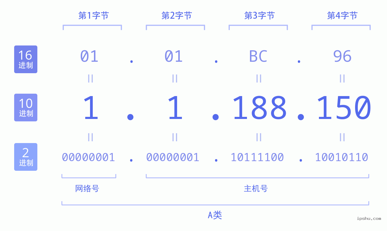 IPv4: 1.1.188.150 网络类型 网络号 主机号